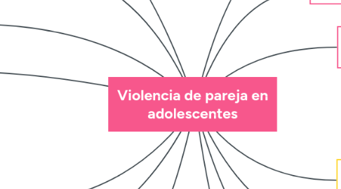 Mind Map: Violencia de pareja en adolescentes
