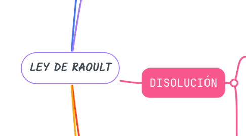 Mind Map: LEY DE RAOULT