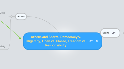 Mind Map: Athens and Sparta: Democracy v. Oligarchy, Open vs. Closed, Freedom vs. Responsibility