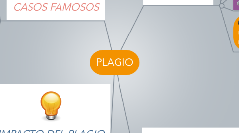 Mind Map: PLAGIO