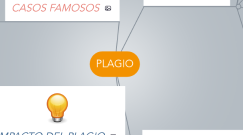 Mind Map: PLAGIO