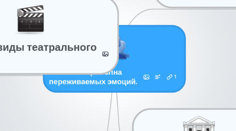 Mind Map: Театр. Волна переживаемых эмоций.