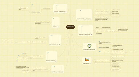 Mind Map: MODULOS