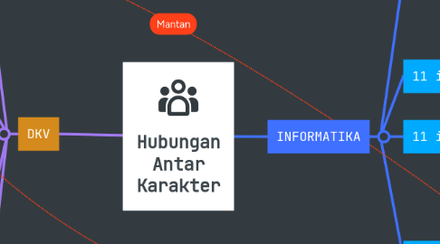 Mind Map: Hubungan Antar Karakter