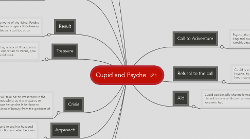 Mind Map: Cupid and Psyche