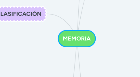 Mind Map: MEMORIA