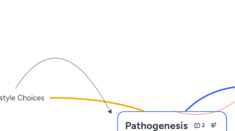 Mind Map: Pathogenesis
