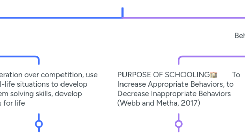 Mind Map: Theories of Education (1)