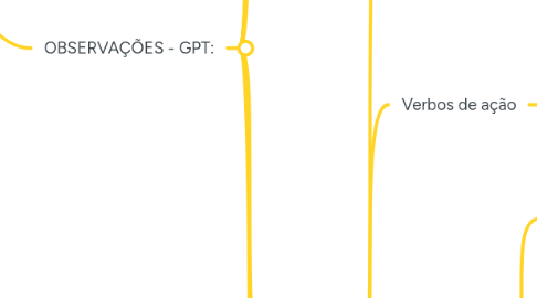 Mind Map: PROJETO IA
