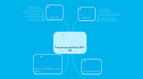 Mind Map: Frecuencias de Radio AM - FM