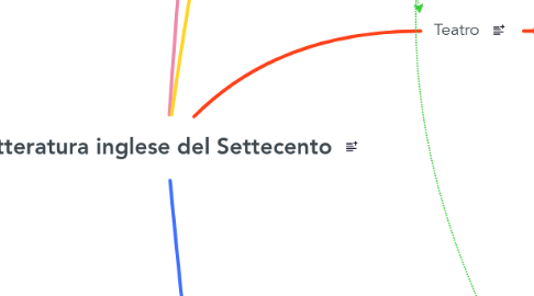 Mind Map: Letteratura inglese del Settecento