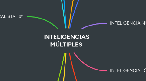 Mind Map: INTELIGENCIAS MÚLTIPLES