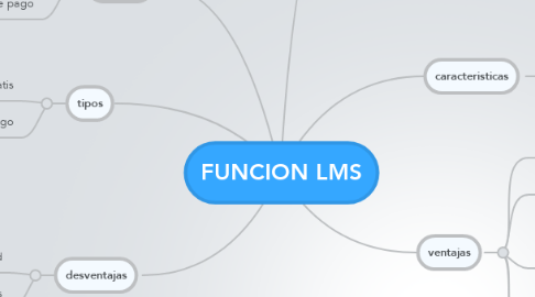 Mind Map: FUNCION LMS