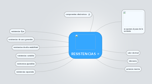Mind Map: RESISTENCIAS