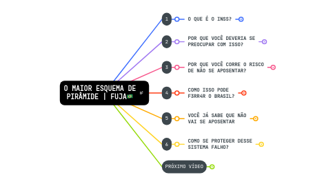 Mind Map: O MAIOR ESQUEMA DE PIRÂMIDE | FUJA🇧🇷