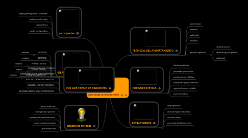 Mind Map: COMO INICIAR UN NEGOCIO PROPIO