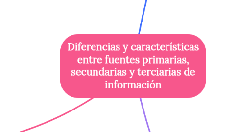 Mind Map: Diferencias y características entre fuentes primarias, secundarias y terciarias de información