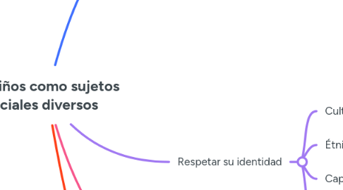 Mind Map: Los niños como sujetos sociales diversos