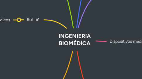 Mind Map: INGENIERíA BIOMÉDICA