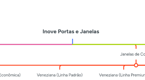 Mind Map: Inove Portas e Janelas