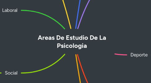 Mind Map: Areas De Estudio De La Psicologia
