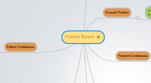 Mind Map: Future forms