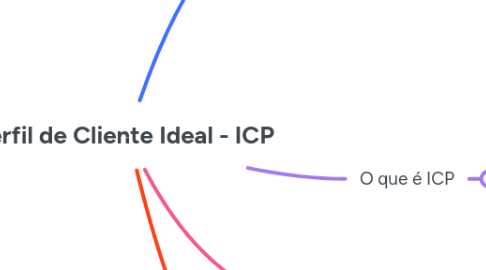 Mind Map: Perfil de Cliente Ideal - ICP