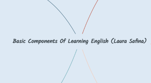 Mind Map: Basic Components Of Learning English (Laura Safina)
