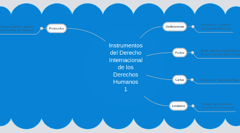 Mind Map: Instrumentos del Derecho Internacional de los Derechos Humanos 1