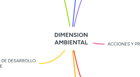 Mind Map: DIMENSION AMBIENTAL