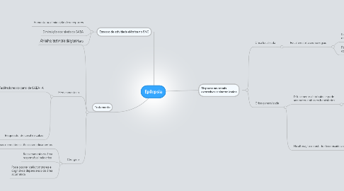 Mind Map: Epilepsia