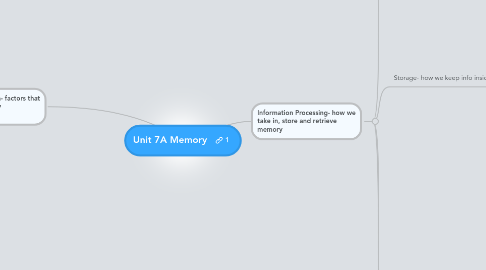 Mind Map: Unit 7A Memory