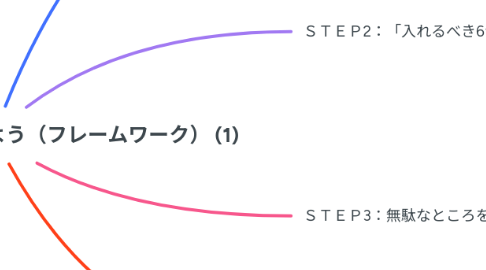 Mind Map: 7-2:コンセプトメイクしよう(フレームワーク) (1)