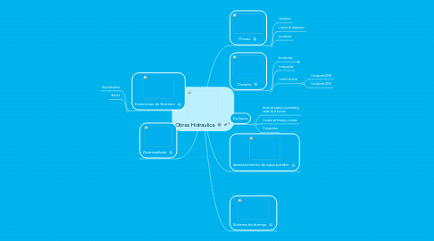 Mind Map: Obras Hidraulica