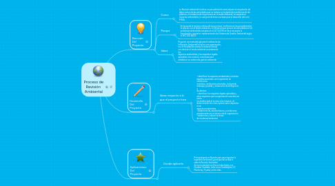 Mind Map: Proceso de Revisión Ambiental