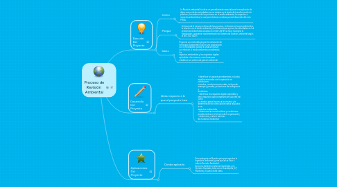 Mind Map: Proceso de Revisión  Ambiental