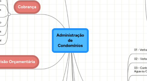 Mind Map: Administração de Condomínios