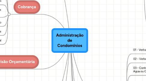 Mind Map: Administração  de  Condomínios