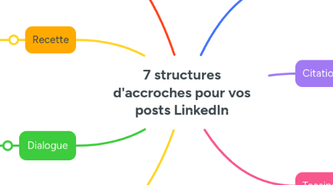 Mind Map: 7 structures d'accroches pour vos posts LinkedIn