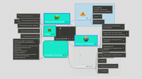 Mind Map: Funciones del LMS