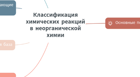 Mind Map: Классификация химических реакций в неорганической химии