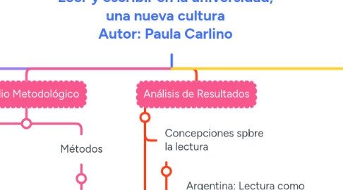 Mind Map: Leer y escribir en la universidad, una nueva cultura Autor: Paula Carlino