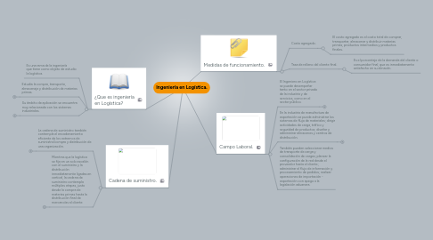 Mind Map: Ingeniería en Logística.