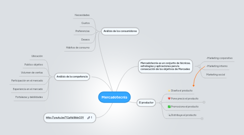 Mind Map: Mercadotecnia