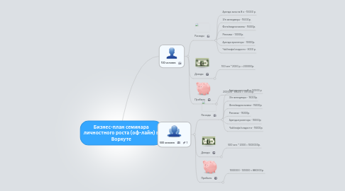 Mind Map: Бизнес-план семинара личностного роста (оф-лайн) в Воркуте