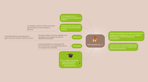 Mind Map: Mercadotecnia