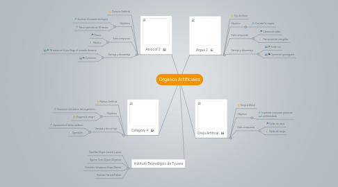 Mind Map: Organos Artificiales