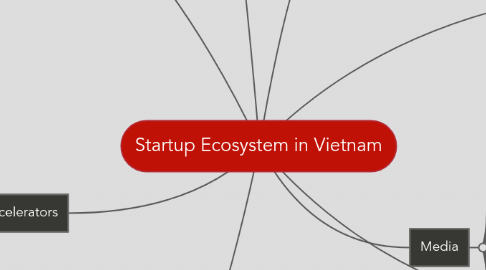 Mind Map: Startup Ecosystem in Vietnam