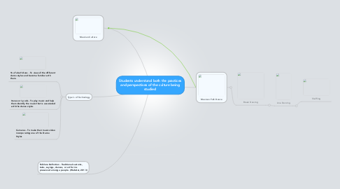 Mind Map: Students understand both the practices and perspectives of the culture being studied