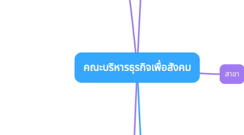 Mind Map: คณะบริหารธุรกิจเพื่อสังคม